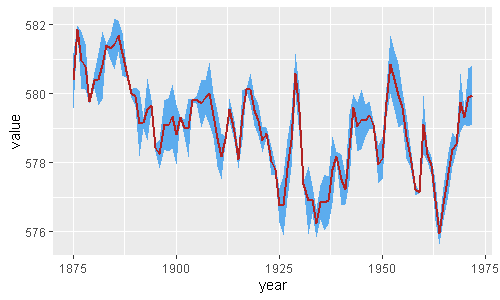 R ggplot2 plot of the forecast(in red) and it's confidence intervals(in blue) using geom_ribbon function.