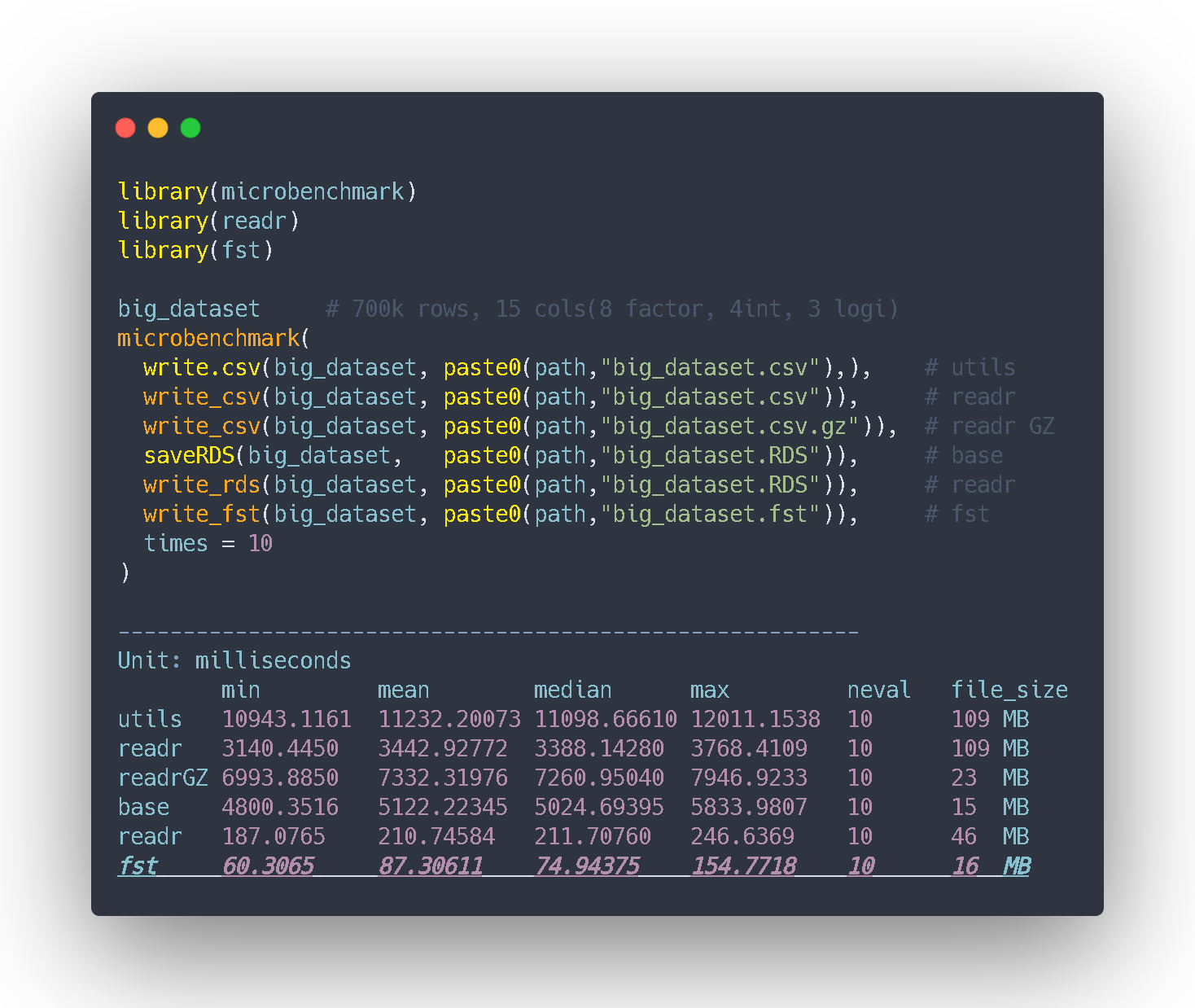 R Code Snippet Bencmarking Writting and Loading functions. Fst vs Readr vs Base R