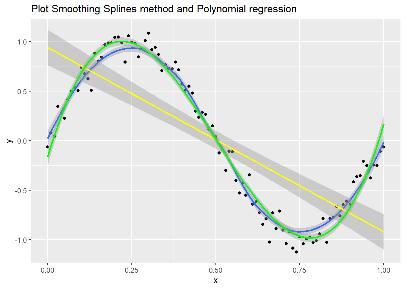 R ggplot2 plot of the lm and smoothing splines with geom_smooth().